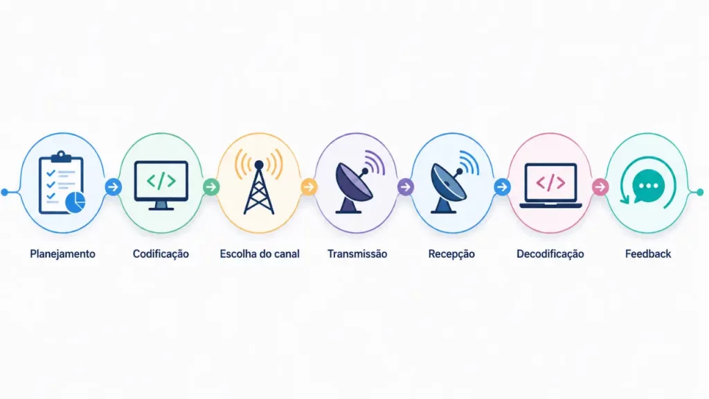 Etapas da comunicação