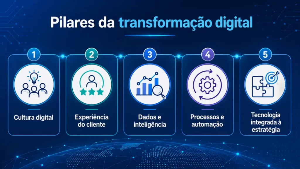 Pilares da transformação digital